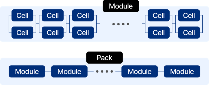 Pack → Module → Cell Structure Diagram