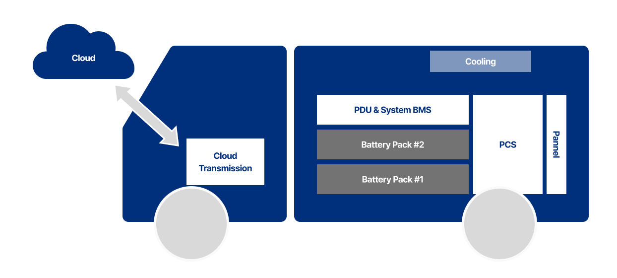Mobile ESS Components
