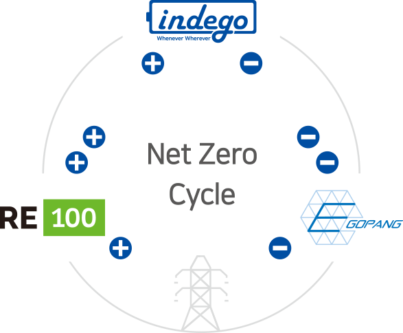 Net Zero Cycle - indego, Egopang, RE100