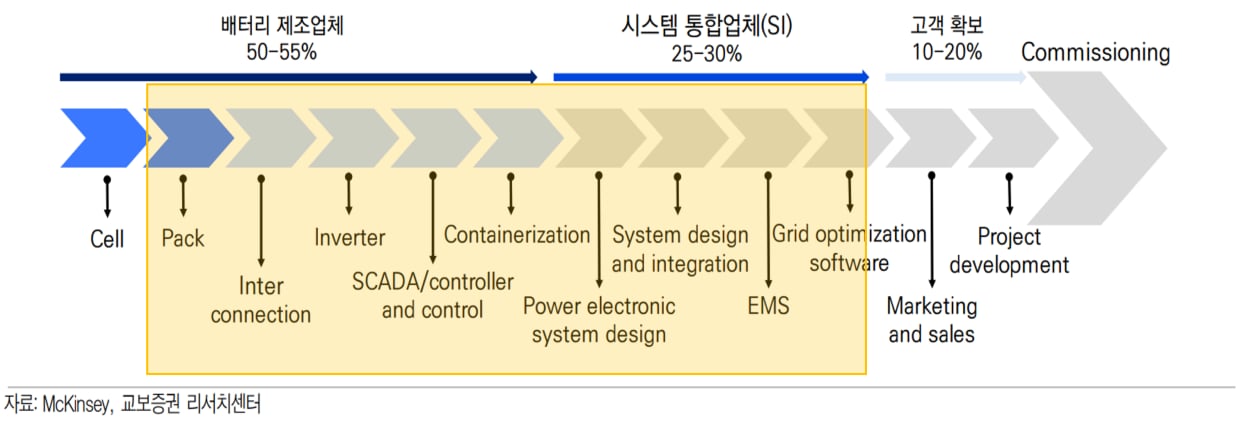 ESS 밸류체인 포지션